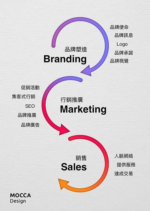 品牌行銷銷售總結示意圖