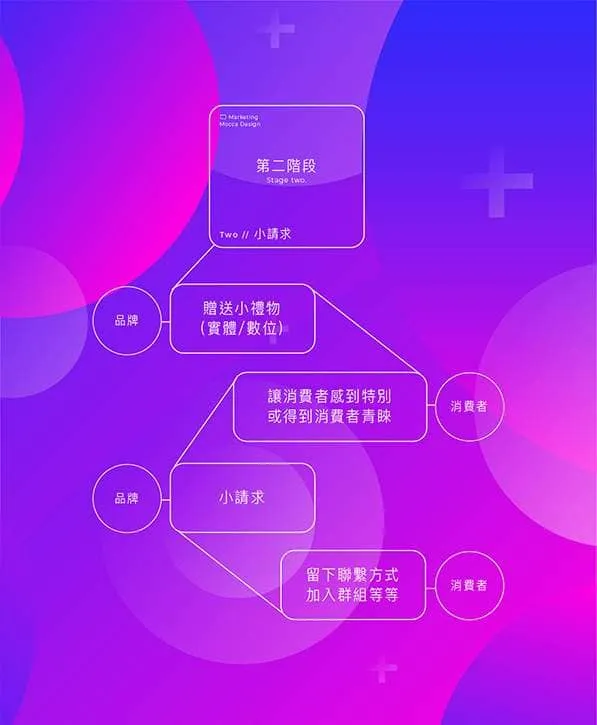品牌行銷是建立關係