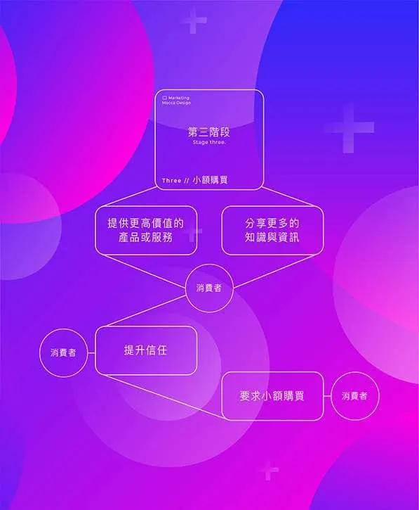 品牌行銷是建立關係