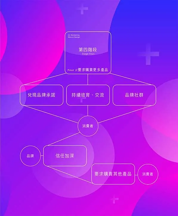 品牌行銷是建立關係