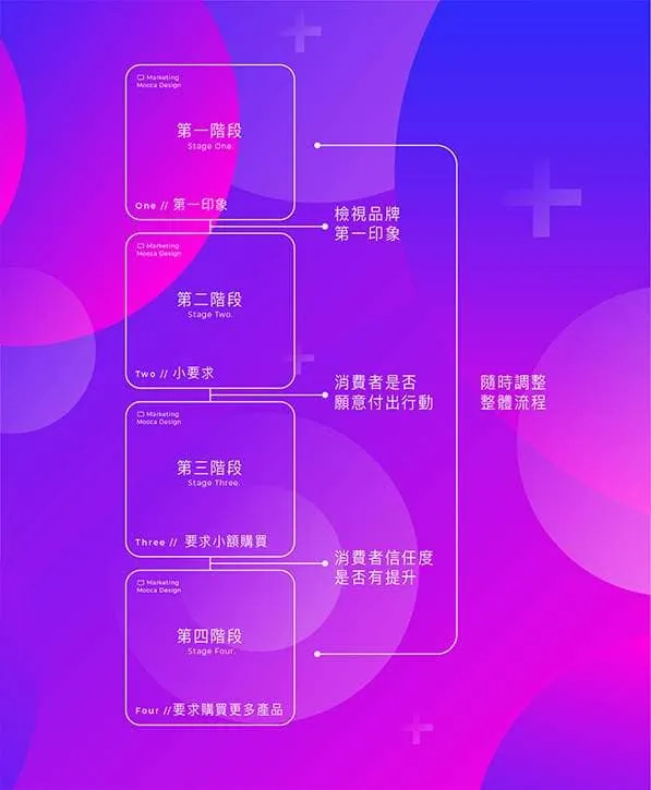 品牌行銷是建立關係
