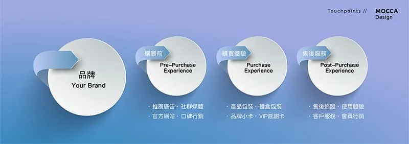 品牌接觸點互動示意圖